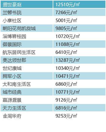 桓台房价动态更新，市场走势深度分析与预测